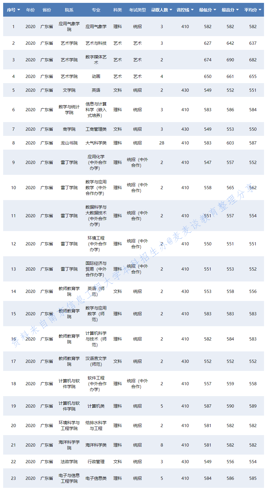 南京信息工程大学2020在31省各专业录取分数及人数！含艺术