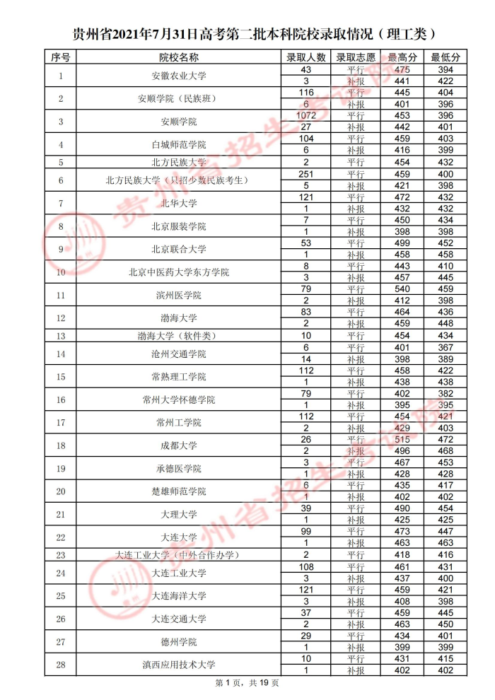 贵州高考：2021年贵州省高考第二批本科院校录取分数线