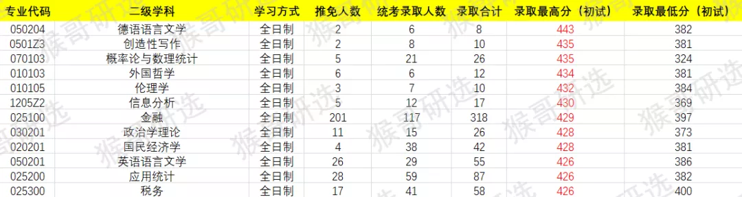 中国人民大学考研难度如何？哪些专业值得报考？