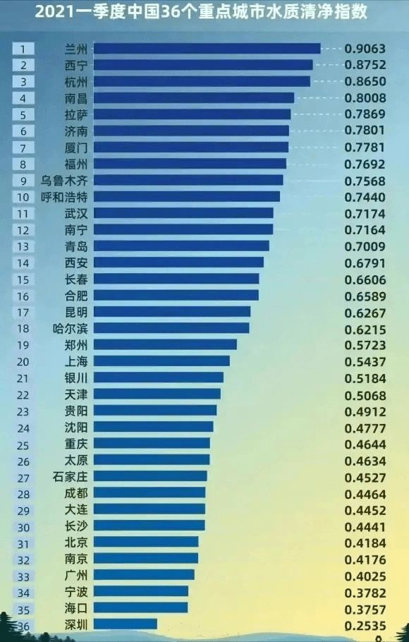 中国哪个城市水质最好？水质评判标准是什么，你的家乡上榜了吗？