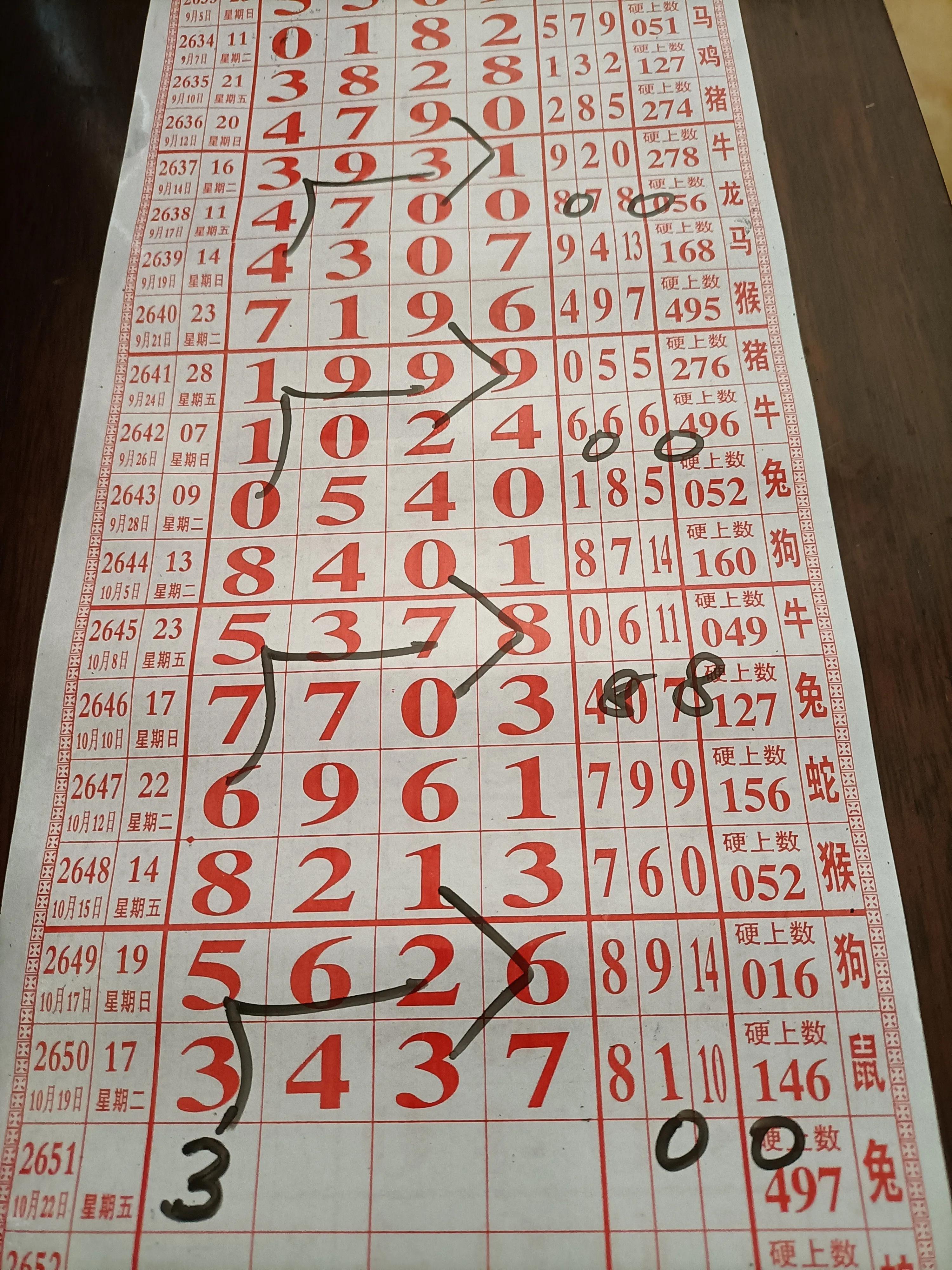 海南七星彩2021年10月22曰121期夫规律走势解析图