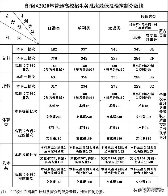 关键词“大降”！历史性新低！2021新疆高考各批次分数线公布