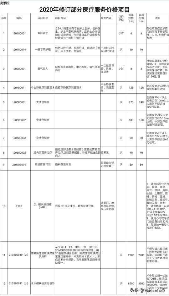 吉林省新增和修订部分医疗服务价格|医疗服务价格透明了