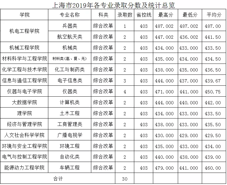 中北大学2019年分省分专业录取分数及统计总览及2020年招生计划