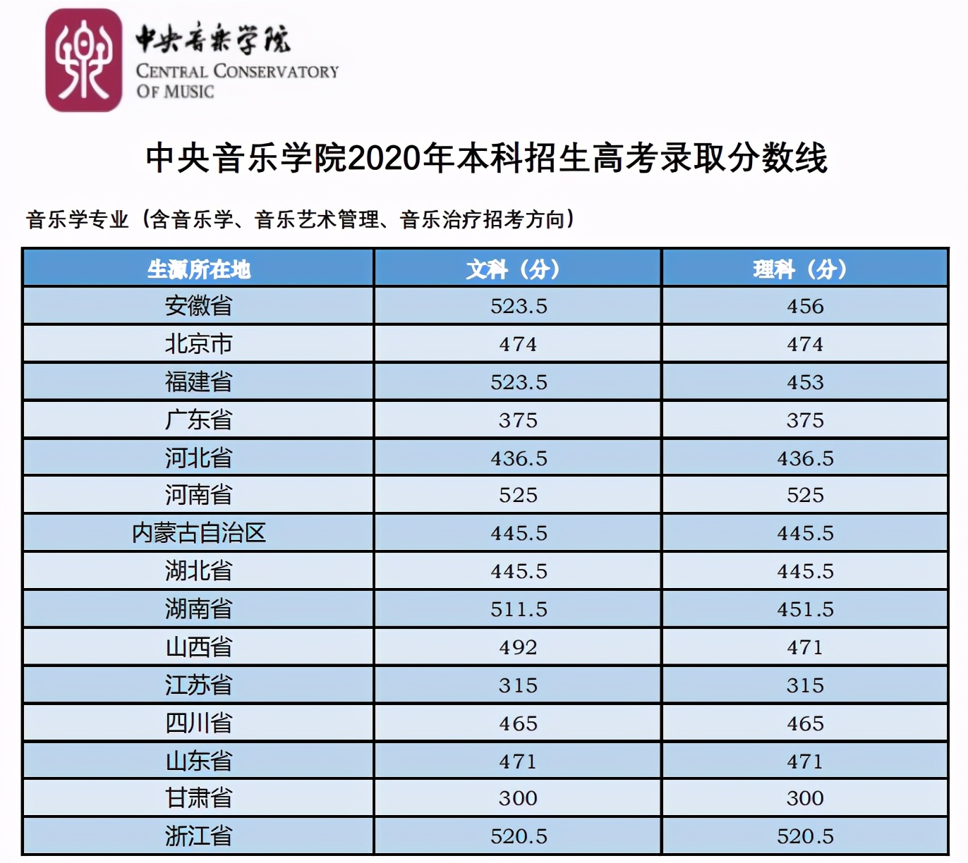 最全！2020年11所音乐学院文化课录取分数线汇总