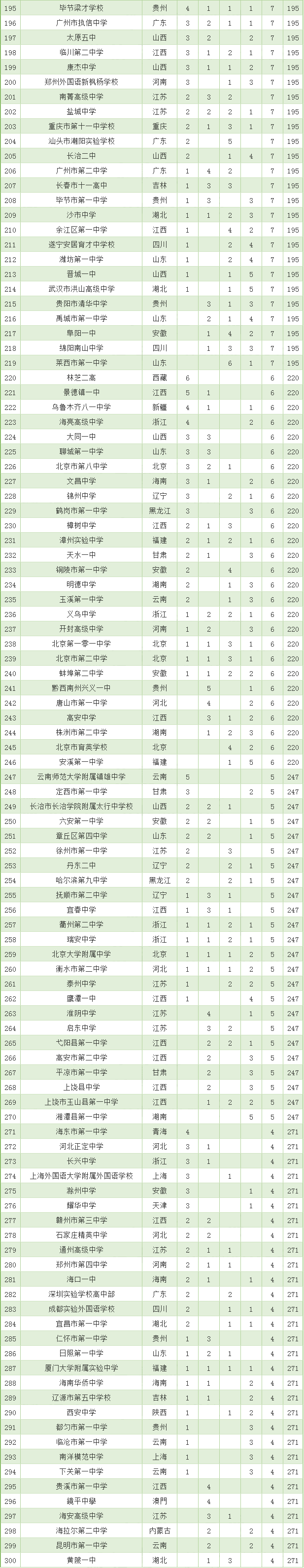 广西11所中学上榜四大学科竞赛全国500强！有你的学校吗？