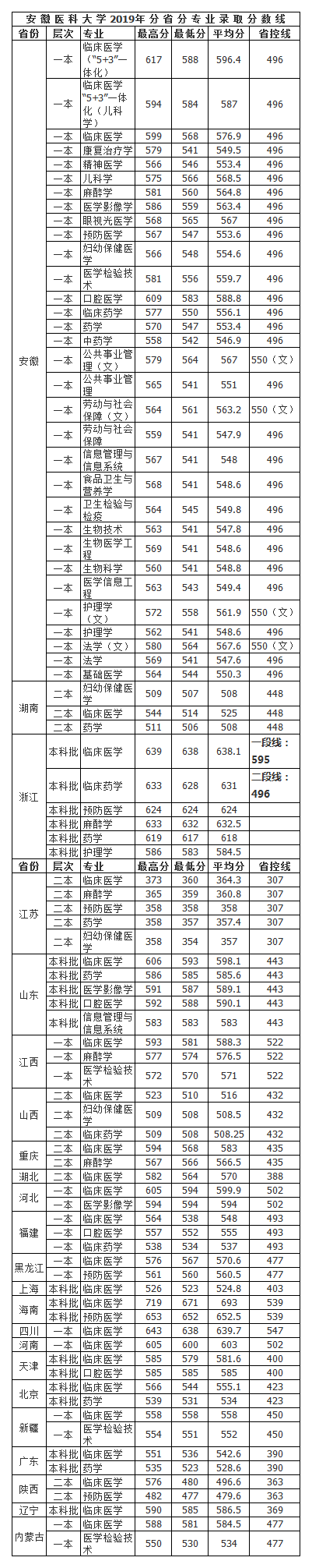 安徽医科大学2020年招生计划，2019年分专业录取分数