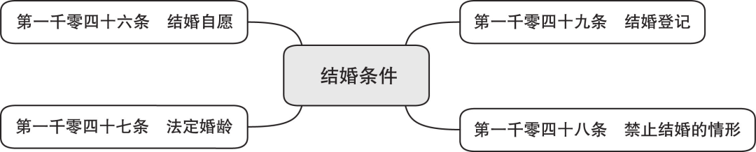 婚姻家庭基本规定、结婚条件等等