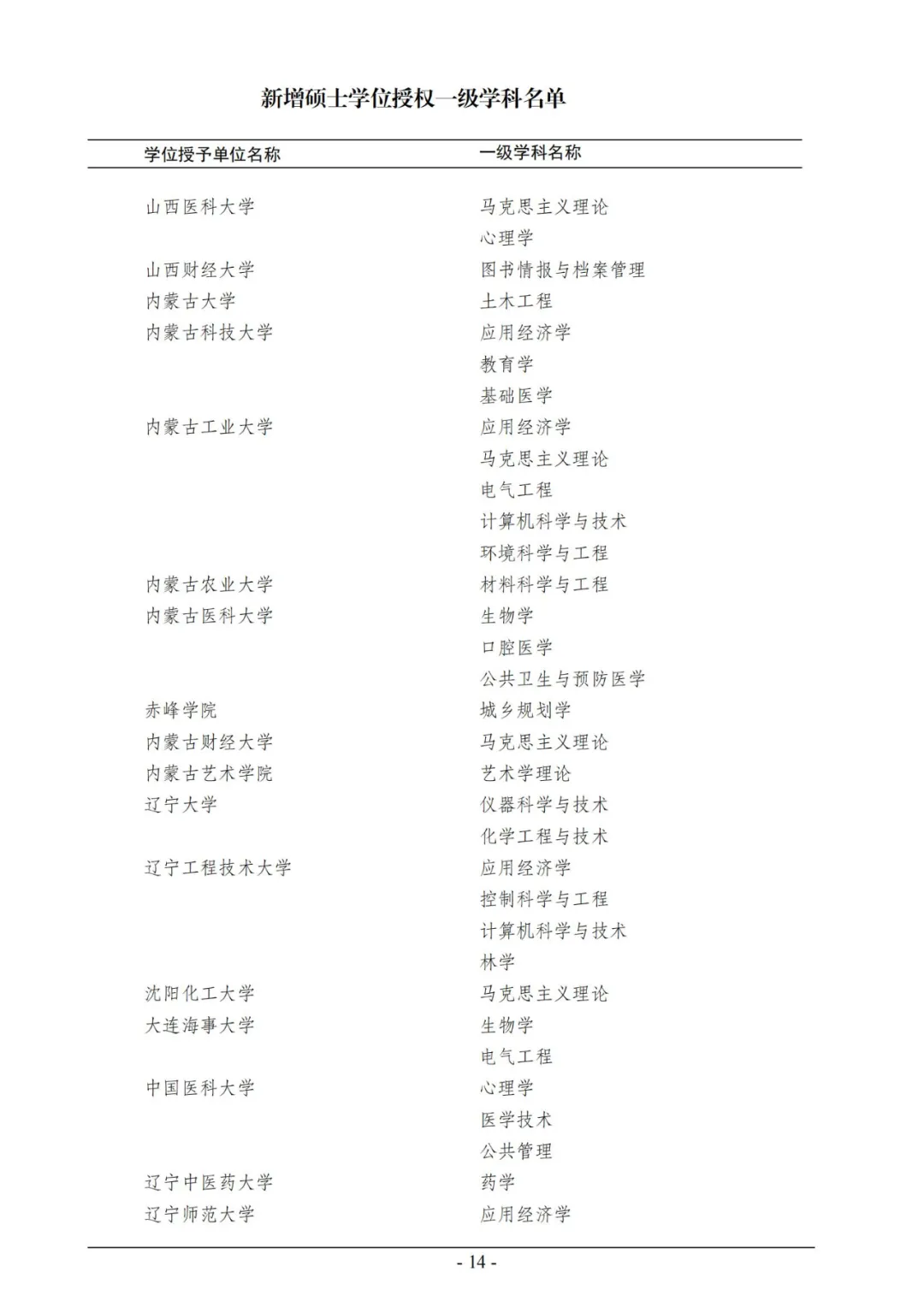 官宣！2020年审核增列博士、硕士学位授权点名单公布