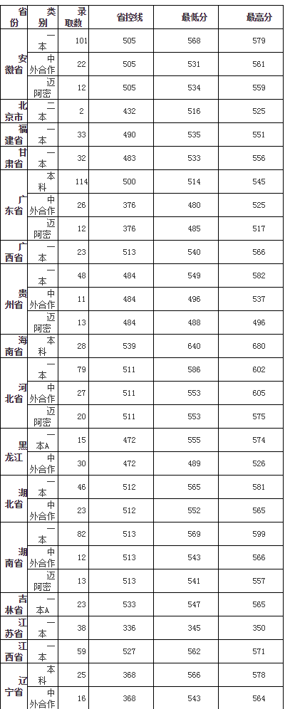 河南大学2017-2018录取分数线