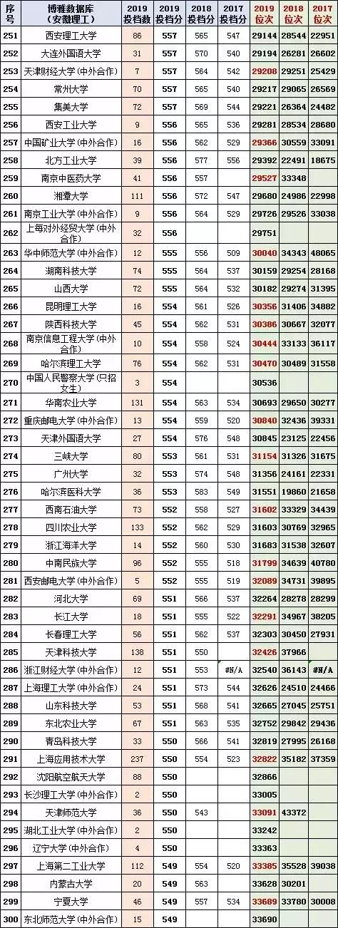 收藏！多少分上清华？2017-2019安徽高考本一投档分名次一览表