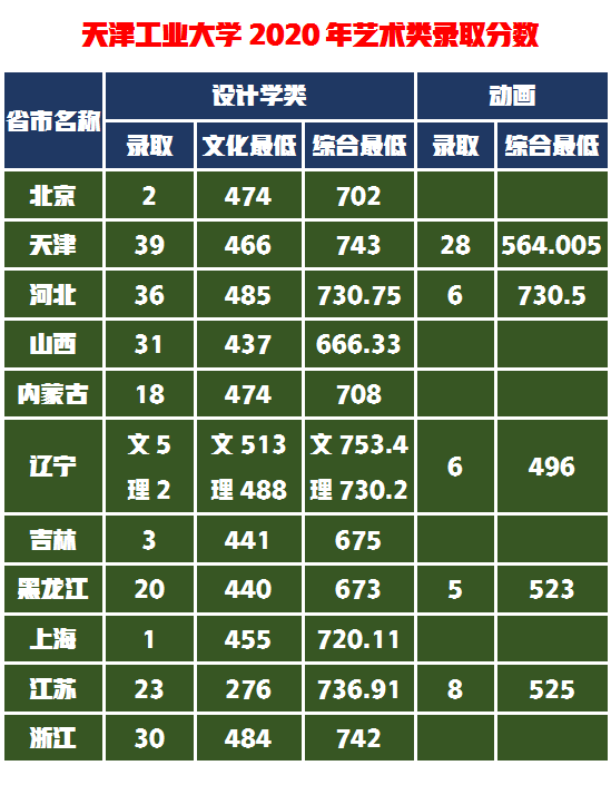 能帮我找几所美术设计实力强，录取难度小，区位优势好的大学吗？