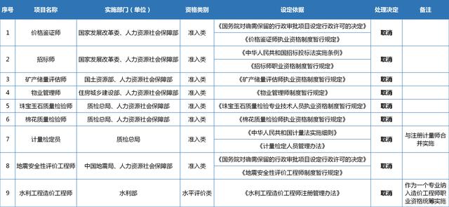 这些资格证被国家取消，不再被认可，不要白费心思在这证书上面了