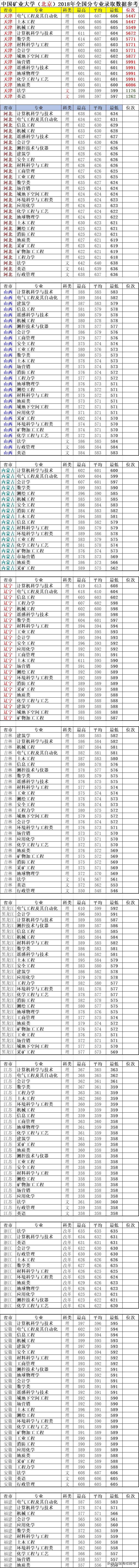 中国矿业大学（北京）：2018年25省市专业录取数据，报考好帮手！