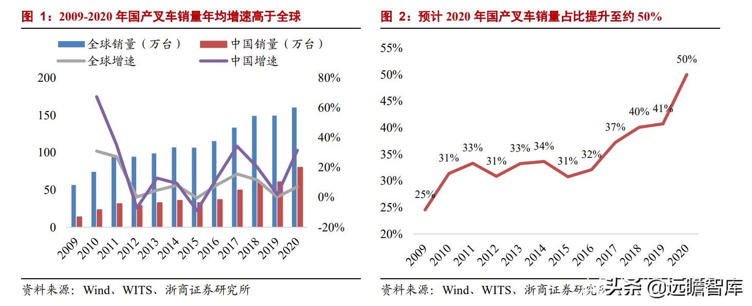 中国叉车双雄：合力、杭叉，抗衡国际巨头丰田、凯傲，有实力差距