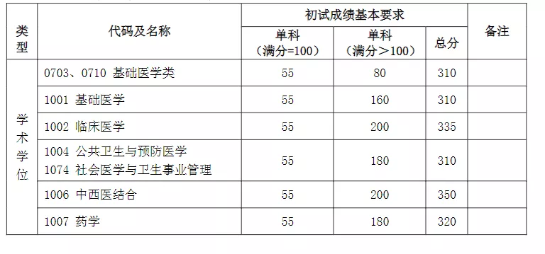 复旦大学近3年硕士研究生招生复试基本分数线