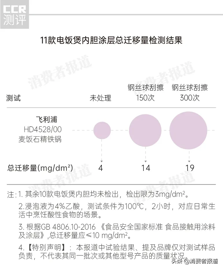11款电饭煲对比测评:海尔煮饭好吃,飞利浦内胆刮划状态下“超标”