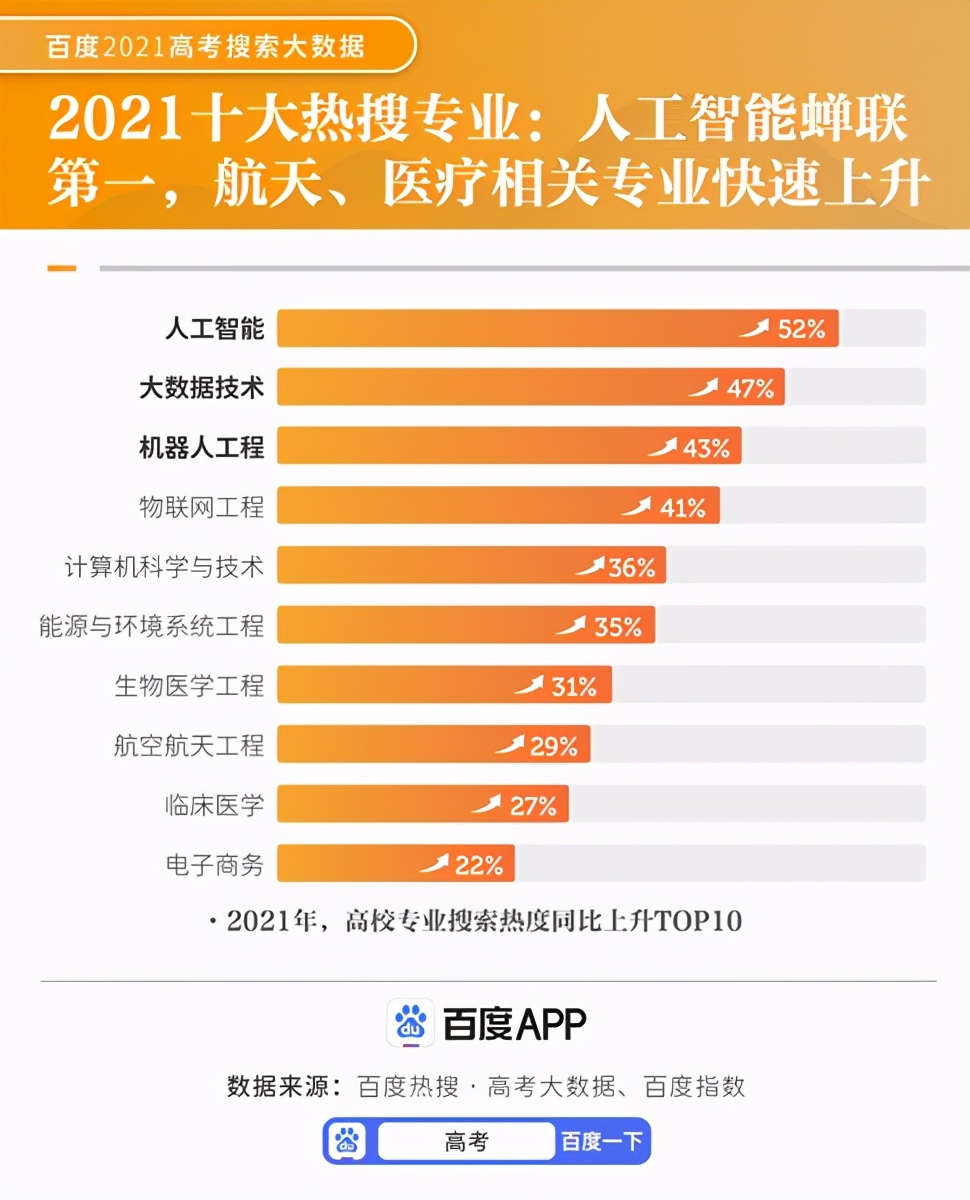 “2021高考十大热搜专业”揭晓！长江大学上榜6个