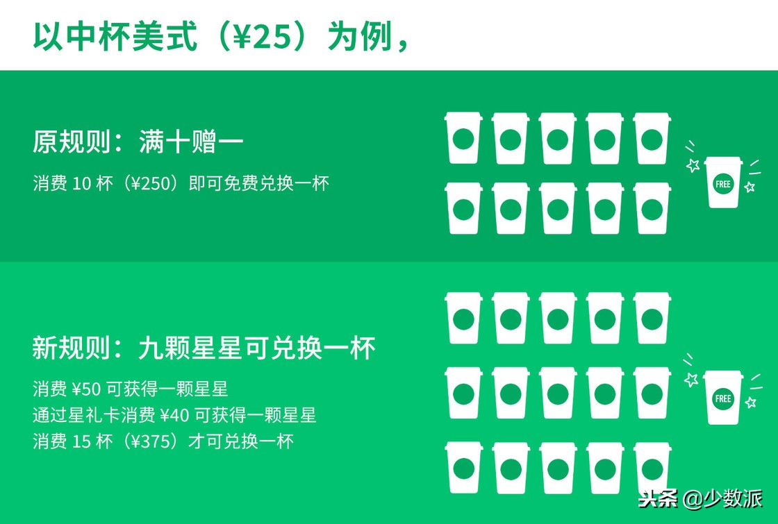 星巴克app怎么注册（星巴克新会员制度来了）