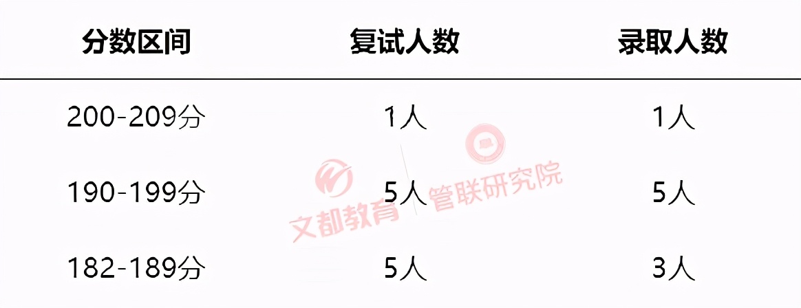 院校信息｜2021上海国家会计学院MPAcc/MAud录取情况分析