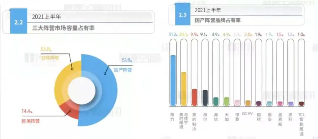 鑫冷源汽车电瓶空调上半年市场份额领跑，稳居行业第一