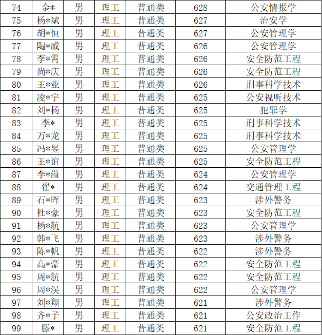 中国人民公安大学2020年提前批理科在河南省录取分数分析