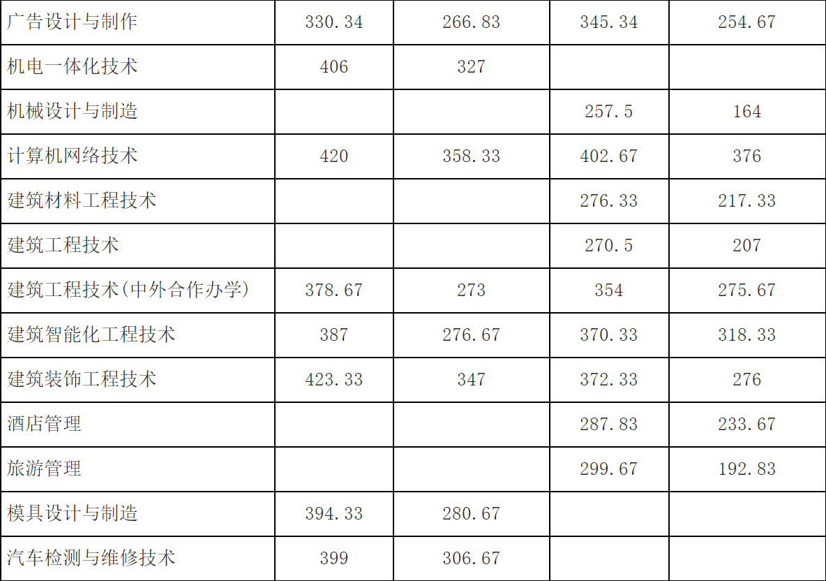 2020年单招大专学校（各院校高职单招分数分享）