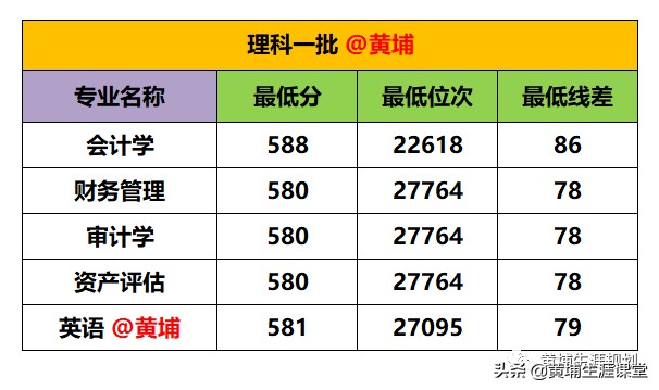 上海立信会计金融学院2019年专业录取先和院校分析