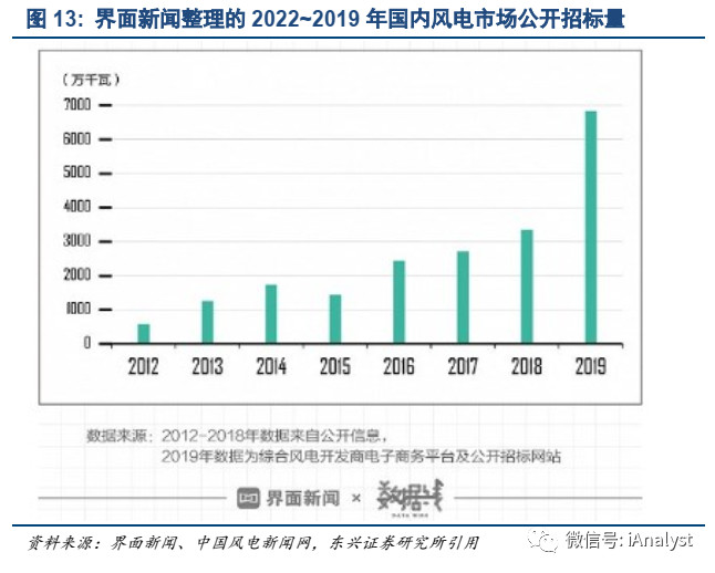 风电行业：在招标井喷与补贴退坡中前行