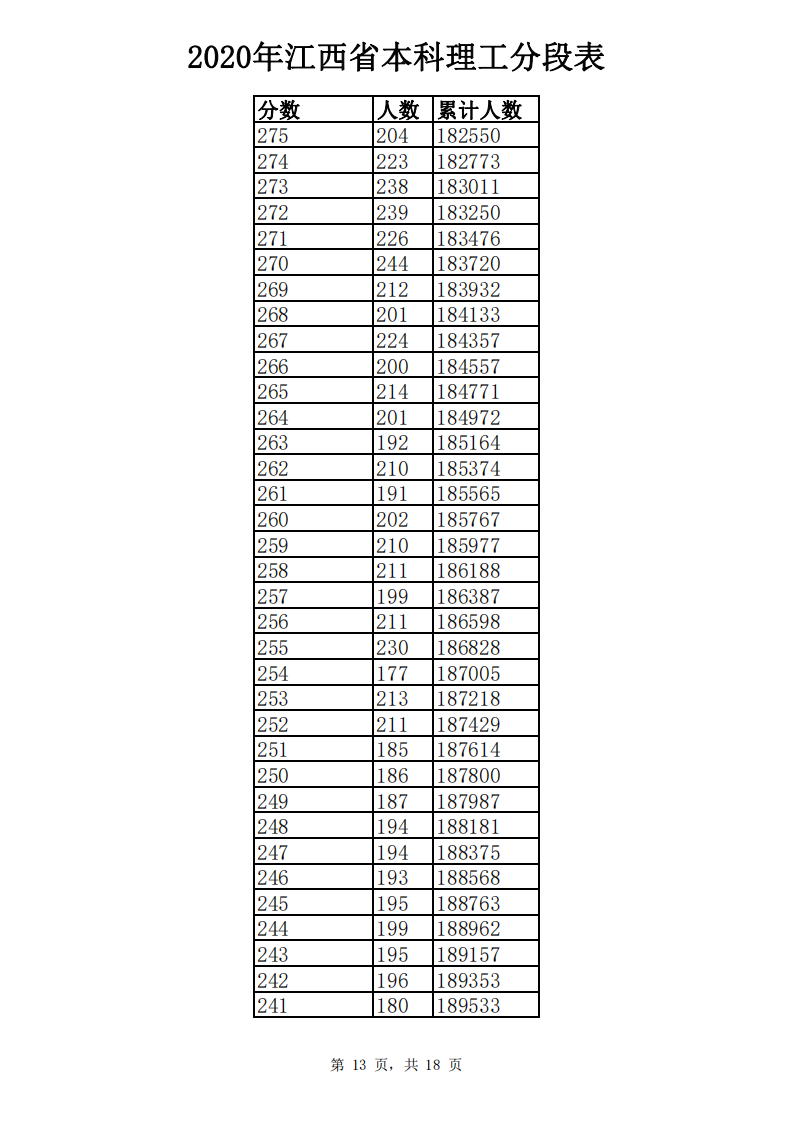 江西高考成绩分数段公布！你在哪个“段位”？