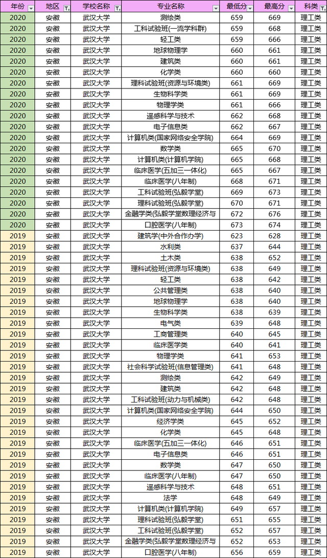 多少分能上武汉大学？19-20年武大各专业录取分数线汇总