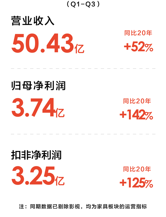 喜临门三季报，门季净利3.74亿，报净研发投入超1.3亿