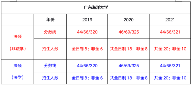 「法硕择校」——广东海洋大学法律硕士录取数据分析