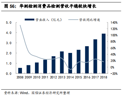检测行业标杆：华测检测，民营第三方检测龙头研究