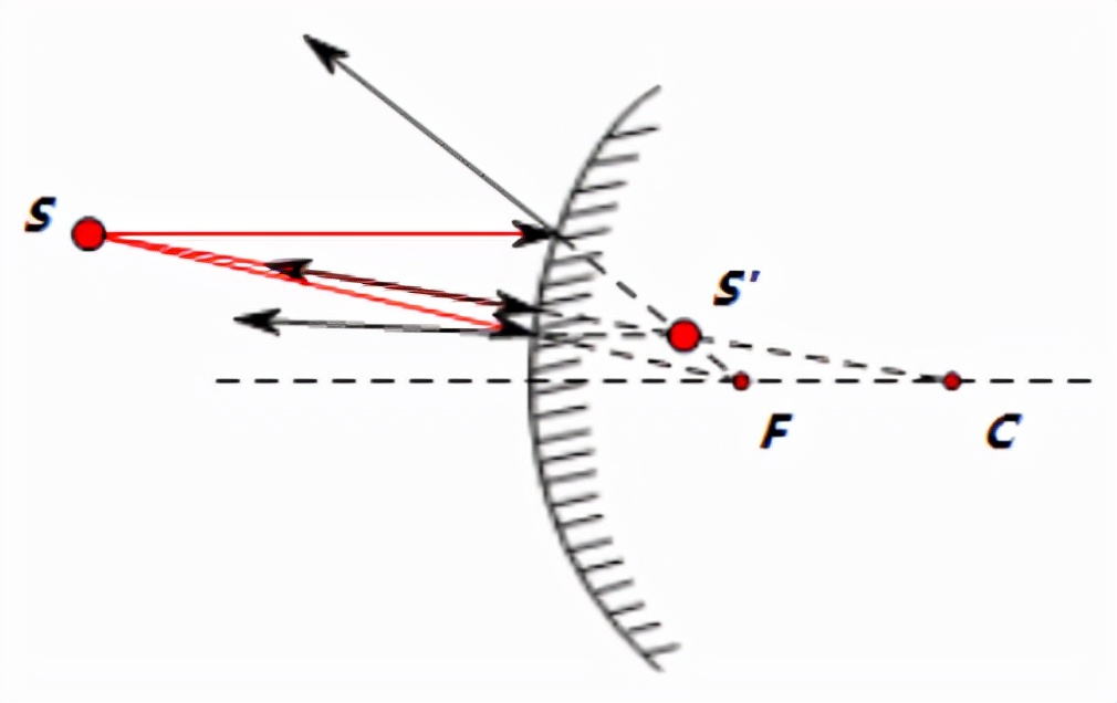 几何光学之球面镜成像 球面镜成像图
