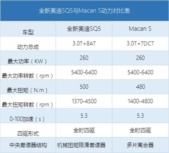 与保时捷同一个平台，追求性能与个性的首选，奥迪SQ5售63.28万元