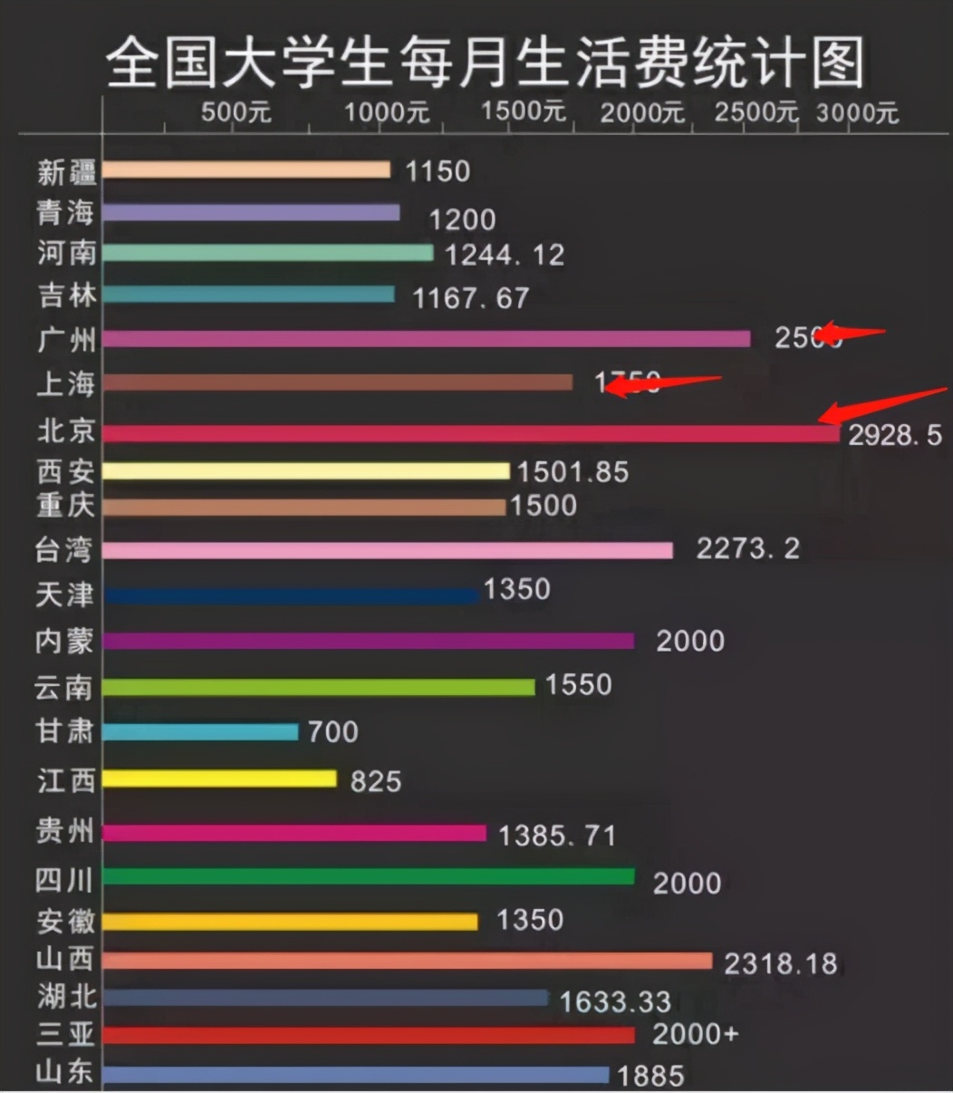 大学生“生活费等级排行榜”，前后差距太大，家长要做到心中有数