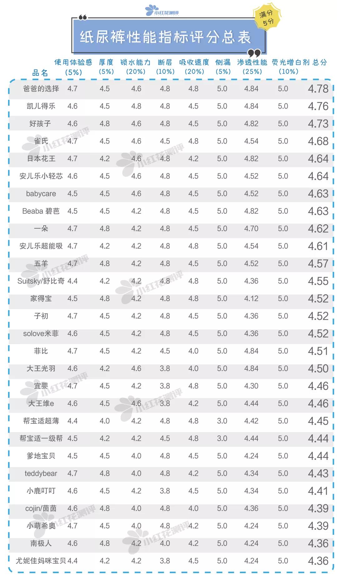 28款宝宝纸尿裤测评：雀氏、BC检出微量增塑剂