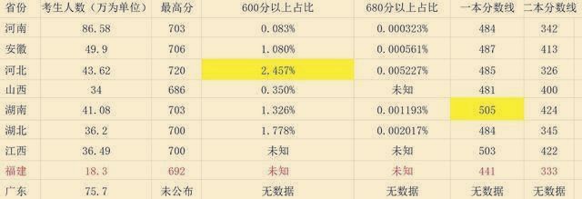 同样都是全国Ⅰ卷，为何福建的本科线那么低？