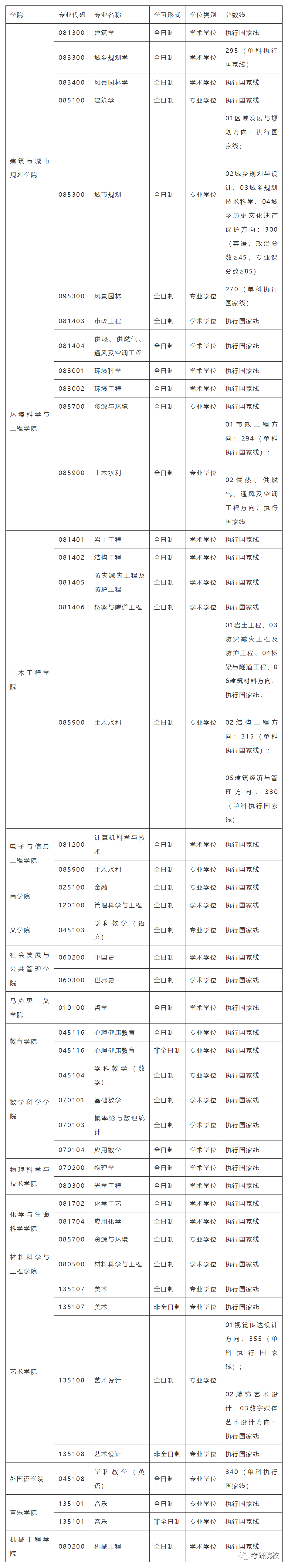 「院校盘点」苏州科技大学考研信息汇总