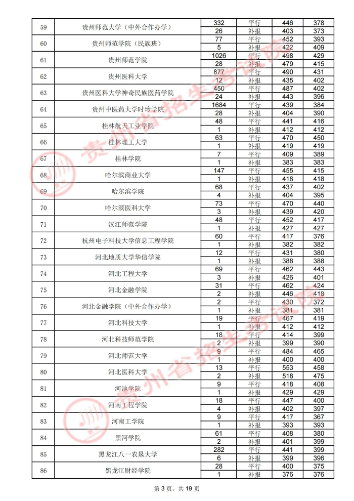 贵州高考：2021年贵州省高考第二批本科院校录取分数线