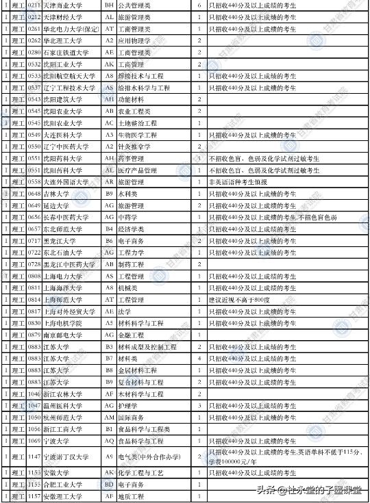 2021年甘肃本科一批征集计划