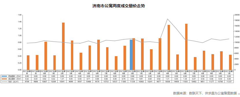 数据 | 上周济南新房供应环降86% 住宅成交均价16605元/㎡