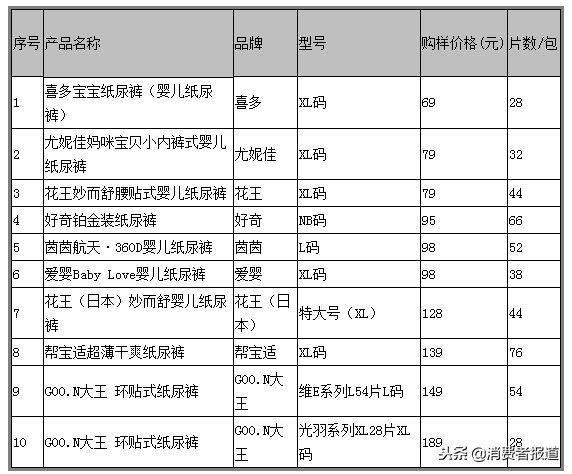 新生婴儿用什么牌子尿不湿好（10款纸尿裤比较试验）