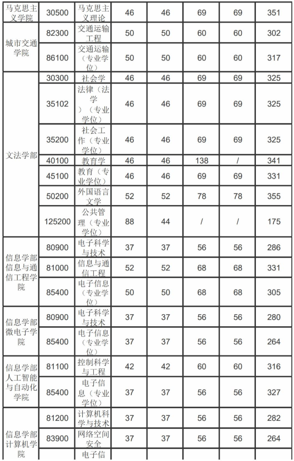 22考研——北京工业大学管理科学与工程专业考情分析