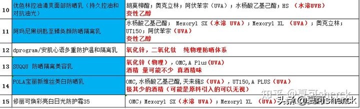 夏可叔叔扒產(chǎn)品——15款防曬測評來了