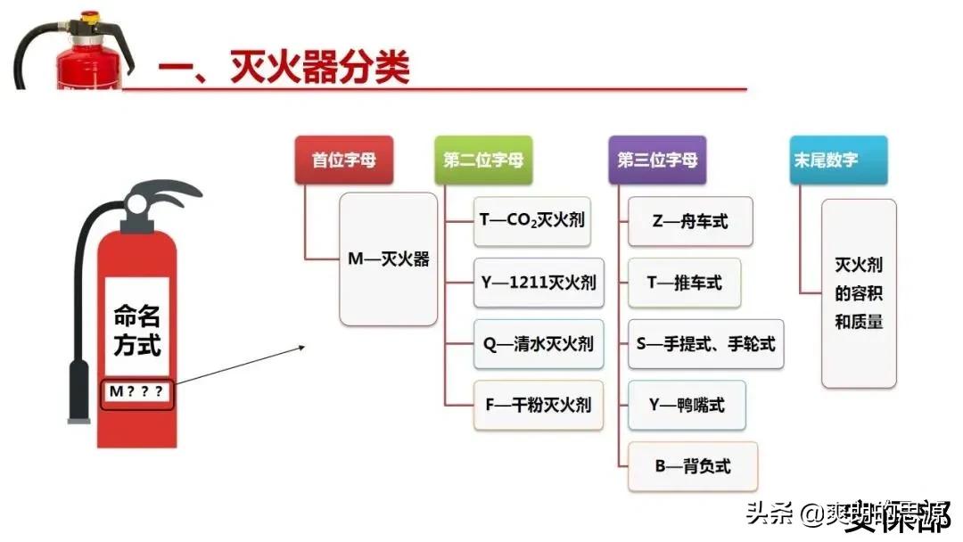 小小滅火器！你真的懂嗎？