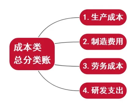 一文详解！什么是总账？会计新手必看的