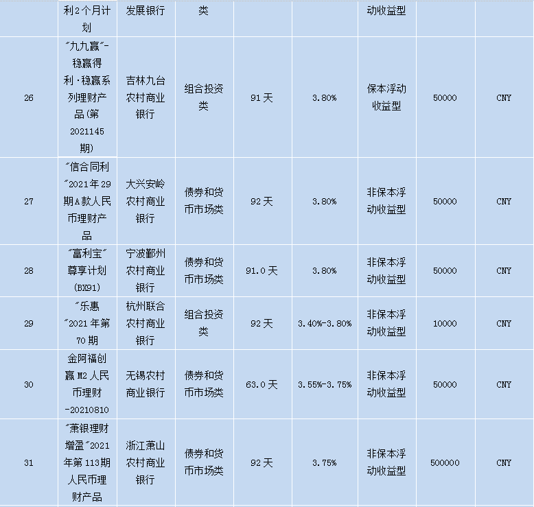 各个银行理财产品,各大银行理财