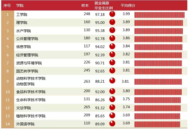 华中农大的毕业生去哪了，看看2018届本科毕业生就业质量年度报告